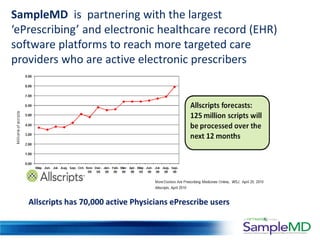 SampleMD is partnering with the largest
‘ePrescribing’ and electronic healthcare record (EHR)
software platforms to reach more targeted care
providers who are active electronic prescribers




   Allscripts has 70,000 active Physicians ePrescribe users
 