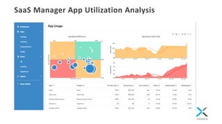 SaaS Manager App Utilization Analysis
 