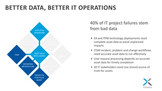 BETTER DATA, BETTER IT OPERATIONS
EXECUTIVE
DASHBOARD
SW ASSET
MANAGEMENT
VULNERABILITY
MANAGEMENT
ASSET DATA
INTELLIGENCE
ITSM
IT
FINANCE
IT
PROCUREMENT
PROJECT &
PORTFOLIO
MGMT
ENTERPRISE
ARCHITECTURE
40% of IT project failures stem
from bad data
 EA and PPM technology deployments need
complete asset data to avoid unplanned
impacts
 ITSM incident, problem and change workflows
need accurate asset data to run effectively
 User request processing depends on accurate
asset data for timely completion
 All IT stakeholders need one shared source of
truth for assets
 
