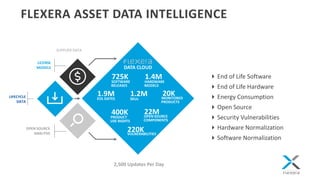 FLEXERA ASSET DATA INTELLIGENCE
OPEN SOURCE
ANALYSIS
LICENSE
MODELS
LIFECYCLE
DATA
SUPPLIER DATA
DATA CLOUD
725KSOFTWARE
RELEASES
1.4MHARDWARE
MODELS
400KPRODUCT
USE RIGHTS
1.2M
SKUs
1.9MEOL DATES
22MOPEN SOURCE
COMPONENTS
220KVULNERABILITIES
20KMONITORED
PRODUCTS
2,500 Updates Per Day
End of Life Software
End of Life Hardware
Energy Consumption
Open Source
Security Vulnerabilities
Hardware Normalization
Software Normalization
 