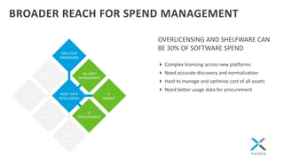 BROADER REACH FOR SPEND MANAGEMENT
EXECUTIVE
DASHBOARD
SW ASSET
MANAGEMENT
VULNERABILITY
MANAGEMENT
ASSET DATA
INTELLIGENCE
ITSM
IT
FINANCE
IT
PROCUREMENT
PROJECT &
PORTFOLIO
MGMT
ENTERPRISE
ARCHITECTURE
OVERLICENSING AND SHELFWARE CAN
BE 30% OF SOFTWARE SPEND
 Complex licensing across new platforms
 Need accurate discovery and normalization
 Hard to manage and optimize cost of all assets
 Need better usage data for procurement
 