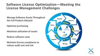 Software License Optimization—Meeting the
License Management Challenges
Manage Software Assets Throughout
the Full Product Lifecycle
Optimize purchasing
Maximize utilization of assets
Reduce software costs
Maintain license compliance to
reduce audit cost and risk
Request
Approve
Purchase
Deploy
Manage
Upgrade
Retire Optimize
Optimize
OptimizeOptimize
Optimize
Optimize
Technology
People
Process
 