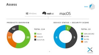 Assess
32
P R O D U C TS OV E R V I E W
Secure
End-of-Life
Insecure
32 20
62 TOTA L 1 1 4
100% (SECURE)
80-99%
50-79%
<50%
6 5
1
D E V I C E S TAT U S – S EC U R I T Y S C O R E
TOTA L 1 2
ASSESS
 