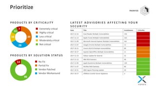 Prioritize
L AT E S T A D V I S O R I E S A F F E C T I N G Y O U R
S E C U R I T Y
Date Title Installations Criticality
2017-11-23 Foxit Reader Multiple Vulnerabilities 130
2017-11-13 Apple iTunes Multiple Vulnerabilities 143
2017-11-09 Microsoft Internet Explorer Multiple Vulnerabilities 161
2017-11-07 Google Chrome Multiple Vulnerabilities 12
2017-10-31 Oracle JAVA SE Multiple Vulnerabilities 89
2017-10-27 Apache OpenOffice Multiple Vulnerabilities 11
2017-11-23 Debian Update for Asterisk 32
2017-11-13 IBM SPSS Statistics 99
2017-11-09 Apple Quicktime Multiple Vulnerabilities 130
2017-11-07 McAfee Web Gateway 80
2017-10-31 IBM Cognos Planning Update 20
2017-10-27 VMWare vCenter Server Appliance 3
Extremely critical
Highly critical
Less critical
Moderately critical
Not critical
39
28
16
10
7
P R O D U C TS BY C R I T I C A L I T Y
No Fix
Partial Fix
Vendor Patched
Vendor Workaround
86
14
P R O D U C TS BY S O LU T I O N S TAT U S
PRIORITIZE
 