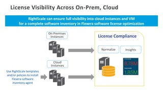 License Compliance
RightScale can ensure full visibility into cloud instances and VM
for a complete software inventory in Flexera software license optimization
License Visibility Across On-Prem, Cloud
On Premises
Instances
Cloud
Instances
Use RightScale templates
and/or policies to install
Flexera software
inventory agent
Normalize Insights
 