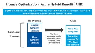 RightScale policies can continually monitor unused Windows licenses from Flexera and
automatically re-allocate unused licenses to Azure
Windows licenses to Azure
to Azure VMs
License Optimization: Azure Hybrid Benefit (AHB)
Used
Windows
Licenses
Unused
Windows
Licenses
Purchased
Licenses Azure VMs
charged for
Windows
on-demand
Azure VMs
using AHB
AzureOn-Premise
RightScale
automated policies
adjust which Azure
VMs use Azure
Hybrid Benefit
 
