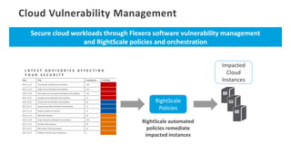 Secure cloud workloads through Flexera software vulnerability management
and RightScale policies and orchestration
Cloud Vulnerability Management
L A T E S T A D V I S O R I E S A F F E C T I N G
Y O U R S E C U R I T Y
Date Title Installations Criticality
2017-11-23 Foxit Reader MultipleVulnerabilities 130
2017-11-13 Apple iTunes MultipleVulnerabilities 143
2017-11-09 Microsoft Internet Explorer Multiple Vulnerabilities 161
2017-11-07 Google Chrome MultipleVulnerabilities 12
2017-10-31 Oracle JAVA SE Multiple Vulnerabilities 89
2017-10-27 Apache OpenOfficeMultipleVulnerabilities 11
2017-11-23 Debian Update for Asterisk 32
2017-11-13 IBM SPSS Statistics 99
2017-11-09 Apple Quicktime Multiple Vulnerabilities 130
2017-11-07 McAfee Web Gateway 80
2017-10-31 IBM Cognos Planning Update 20
2017-10-27 VMWare vCenter Server Appliance 3
Impacted
Cloud
Instances
RightScale automated
policies remediate
impacted instances
RightScale
Policies
 