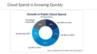 Cloud Spend is Growing Quickly
4
 