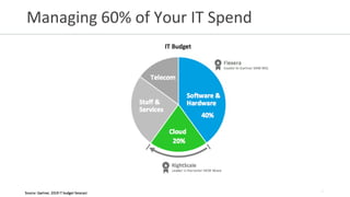 Managing 60% of Your IT Spend
5
 