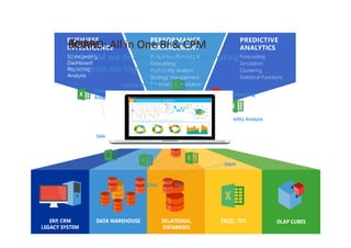 Scorecards
Financial	Consolidation	
Sales	Budgeting
Profitability	Analysis	
Reporting	
ERP	 CRM SFA
Dashboard	
DWH
Financial
Budget
Capacity	Planning
BOARD:	All in	One BI	&	CPMToday
BI	&	CPM	are	disconnected,	decision	making		
processes	are	fragmented
 