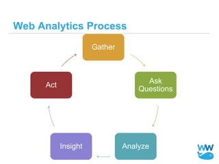 Web Analytics Process
Gather
Ask
Questions
AnalyzeInsight
Act
 