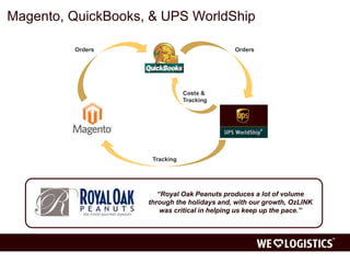 Magento, QuickBooks, & UPS WorldShip 
Orders Orders 
Costs & 
Tracking 
Tracking 
“Royal Oak Peanuts produces a lot of volume 
through the holidays and, with our growth, OzLINK 
was critical in helping us keep up the pace.” 
 