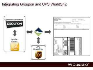Integrating Groupon and UPS WorldShip 
UPS 
WorldShip 
Commerce Interface 
Batch file 
of orders 
 