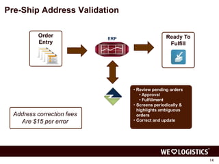 Pre-Ship Address Validation 
14 
Ready To 
Fulfill 
• Review pending orders 
• Approval 
• Fulfillment 
• Screens periodically & 
highlights ambiguous 
orders 
• Correct and update 
Order 
Entry 
Address correction fees 
Are $15 per error 
ERP 
 
