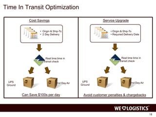 Time In Transit Optimization 
18 
Cost Savings Service Upgrade 
• Origin & Ship-To 
• 2 Day Delivery 
Real time time in 
transit check 
UPS 
Ground 
2nd Day Air 
• Origin & Ship-To 
• Required Delivery Date 
Real time time in 
transit check 
UPS 
Ground 
2nd Day Air 
Can Save $100s per day Avoid customer penalties & chargebacks 
 