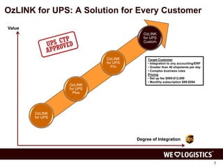 OzLINK for UPS: A Solution for Every Customer 
7 
Degree of Integration 
Value 
Target Customer 
• Integration to any accounting/ERP 
• Greater than 40 shipments per day 
• Complex business rules 
Pricing 
• Set up fee $999-$12,999 
• Monthly subscription $99-$594 
OzLINK 
for UPS 
Plus 
OzLINK 
for UPS 
OzLINK 
for UPS 
Pro 
OzLINK 
for UPS 
Custom 
 