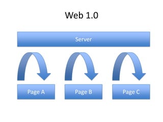 Web 1.0ServerPage APage CPage B