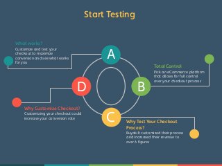 What works? 
Customize and test your 
checkout to maximize 
conversion and see what works 
for you 
Start Testing 
A 
B 
Total Control 
Pick an eCommerce platform 
that allows for full control 
over your checkout process 
C Why Test Your Checkout 
Process? 
Buyakilt customized their process 
and increased their revenue to 
over 6 figures 
D 
Why Customize Checkout? 
Customizing your checkout could 
increase your conversion rate 
 
