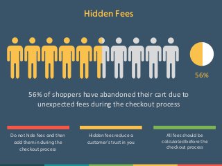 Hidden Fees 
56% 
56% 
of 
shoppers 
have 
abandoned 
their 
cart 
due 
to 
unexpected 
fees 
during 
the 
checkout 
process 
Hidden fees reduce a 
customer’s trust in you 
All fees should be 
calculated before the 
checkout process 
Do not hide fees and then 
add them in during the 
checkout process 
 