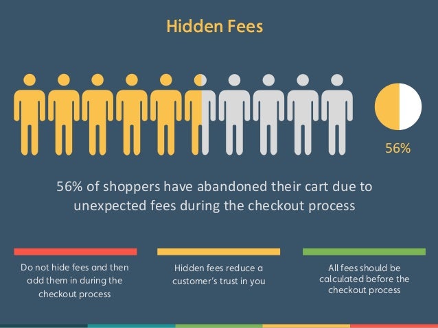 56% of shoppers have abandoned their cart due to unexpected fees during the checkout process