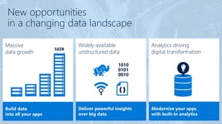 Widely available
unstructured data
Deliver powerful insights
over big data
Massive
data growth
Build data
into all your apps
50ZB
1010
0101
0010
{ }
Analytics driving
digital transformation
Modernize your apps
with built-in analytics
New opportunities
in a changing data landscape
 