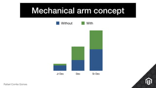 Mechanical arm concept
Rafael Corrêa Gomes
Title
0
20
40
60
80
Junior Pleno Senior
Without With
Jr Dev Dev Sr Dev
 