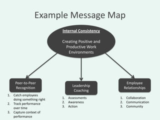 Example Message Map
                           Internal Consistency

                           Creating Positive and
                             Productive Work
                              Environments




    Peer-to-Peer                                      Employee
                                Leadership
    Recognition                                      Relationships
                                 Coaching
1. Catch employees
   doing something right   1. Assessments          1. Collaboration
2. Track performance       2. Awareness            2. Communication
   over time               3. Action               3. Community
3. Capture context of
   performance
 