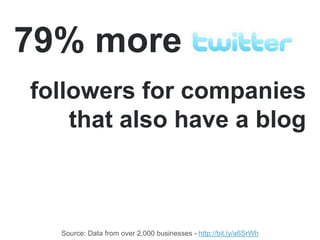 79% more
followers for companies
    that also have a blog



  Source: Data from over 2,000 businesses - http://bit.ly/a6SrWh
 