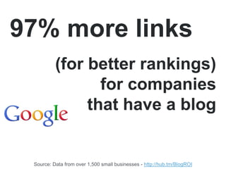 97% more links
          (for better rankings)
                 for companies
               that have a blog


 Source: Data from over 1,500 small businesses - http://hub.tm/BlogROI
 