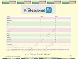 38
https://theprofessional.me/
From MicroTrain Technologies
© Copyright 2020 – Denis Curtin – www.JobSearchChicago.com – All Rights Reserved
 