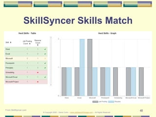 48
SkillSyncer Skills Match
From SkillSyncer.com
© Copyright 2020 – Denis Curtin – www.JobSearchChicago.com – All Rights Reserved
 