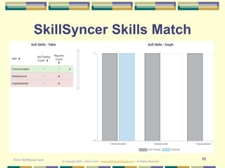 49
SkillSyncer Skills Match
From SkillSyncer.com © Copyright 2020 – Denis Curtin – www.JobSearchChicago.com – All Rights Reserved
 