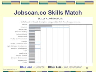 58
Jobscan.co Skills Match
Blue Line - Resume Black Line - Job Description
From www.JobScan.co
 