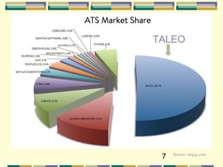 7 Source: ongig.com
TALEO
 