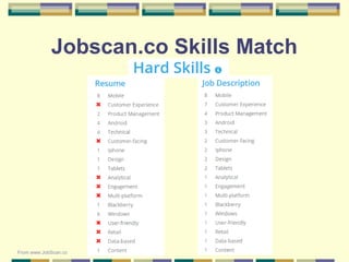 47
Jobscan.co Skills Match
From www.JobScan.co
 