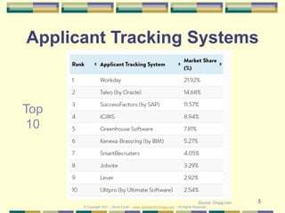 5
Applicant Tracking Systems
© Copyright 2021 – Denis Curtin – www.JobSearchChicago.com – All Rights Reserved
Top
10
Source: Ongig.com
 