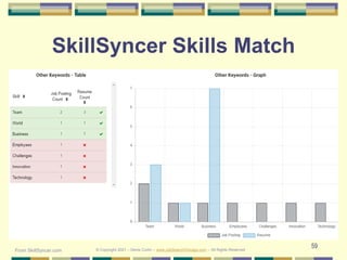 59
SkillSyncer Skills Match
From SkillSyncer.com © Copyright 2021 – Denis Curtin – www.JobSearchChicago.com – All Rights Reserved
 