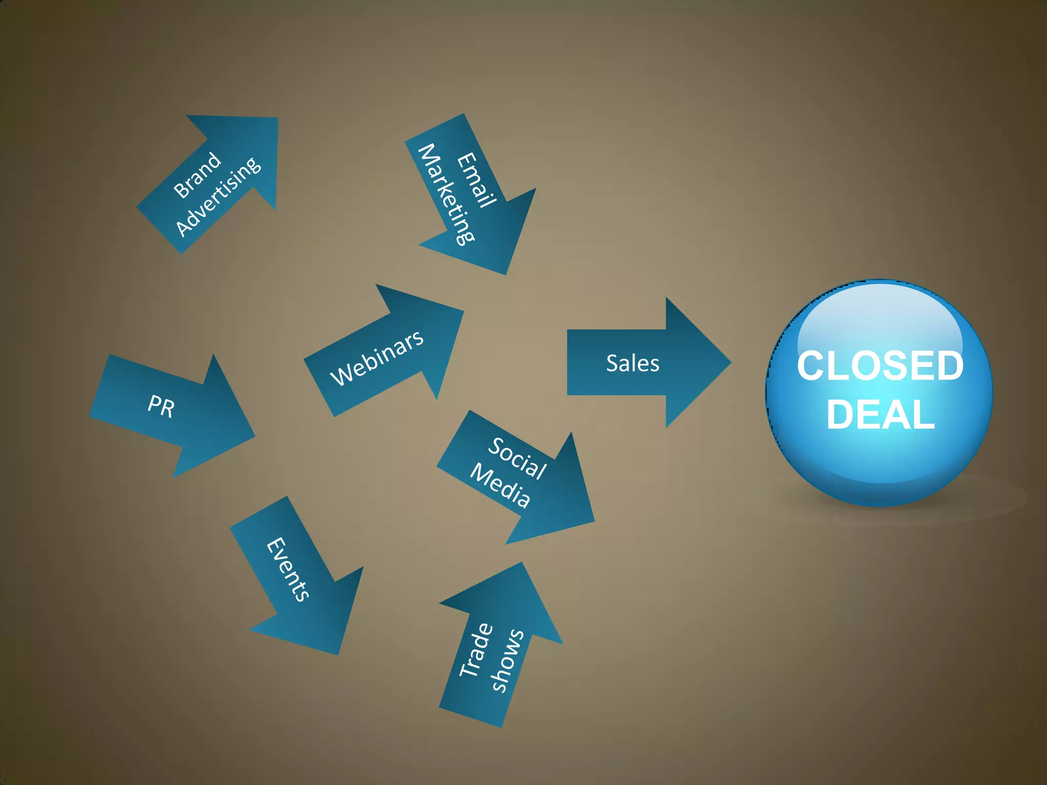 Sales   CLOSED
         DEAL
 