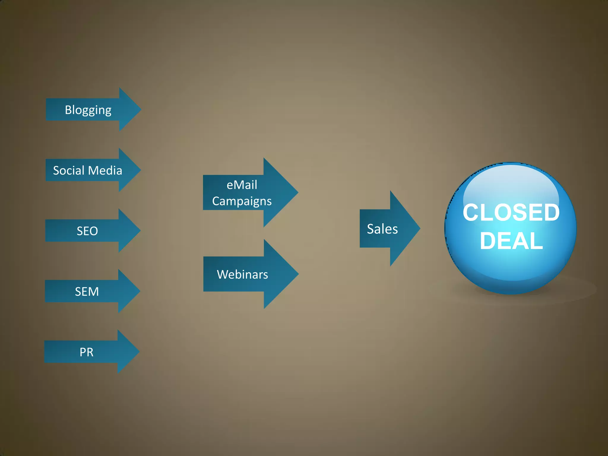 Blogging



Social Media
                 eMail
               Campaigns
                                   CLOSED
    SEO                    Sales
                                    DEAL
               Webinars
   SEM



    PR
 
