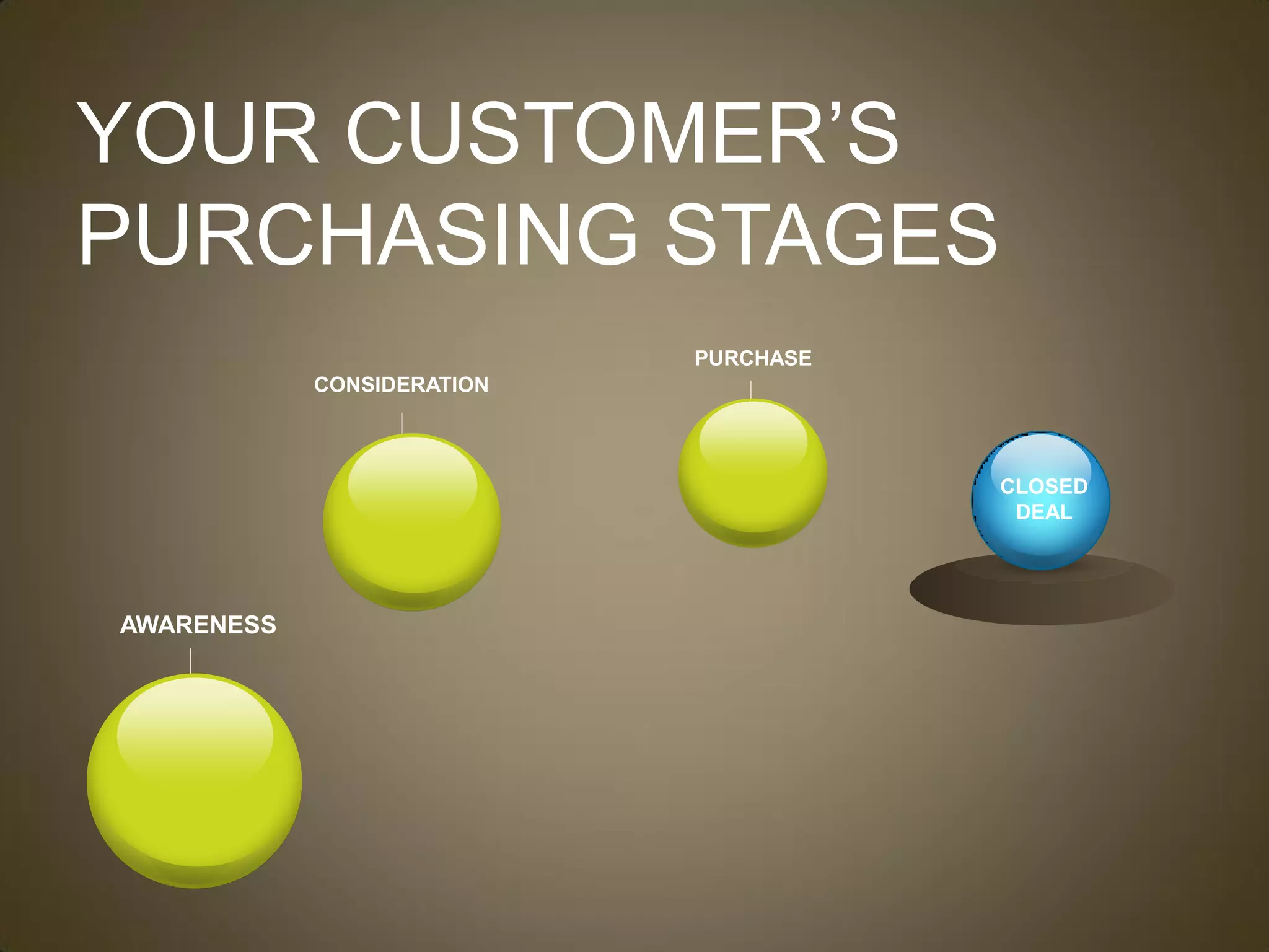 YOUR CUSTOMER’S
PURCHASING STAGES
                            PURCHASE
            CONSIDERATION



                                       CLOSED
                                        DEAL




AWARENESS
 