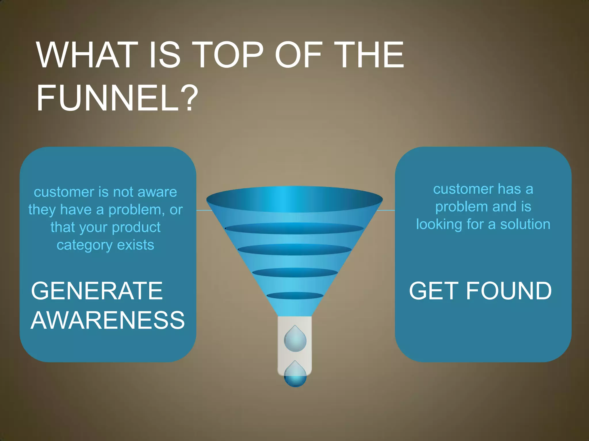 WHAT IS TOP OF THE
 FUNNEL?

 customer is not aware       customer has a
they have a problem, or      problem and is
   that your product      looking for a solution
    category exists


GENERATE                  GET FOUND
AWARENESS
 