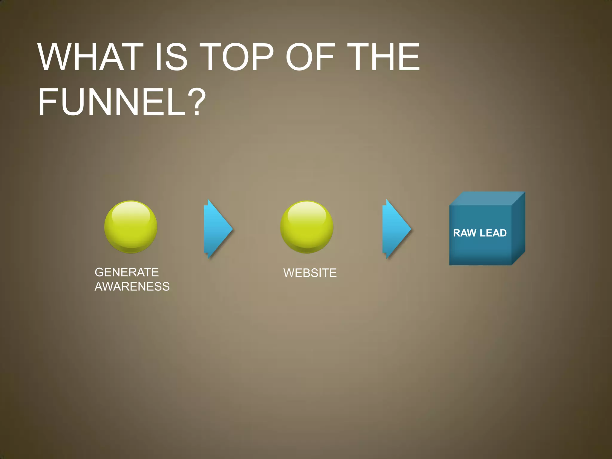 WHAT IS TOP OF THE
FUNNEL?


                        RAW LEAD


  GENERATE    WEBSITE
  AWARENESS
 
