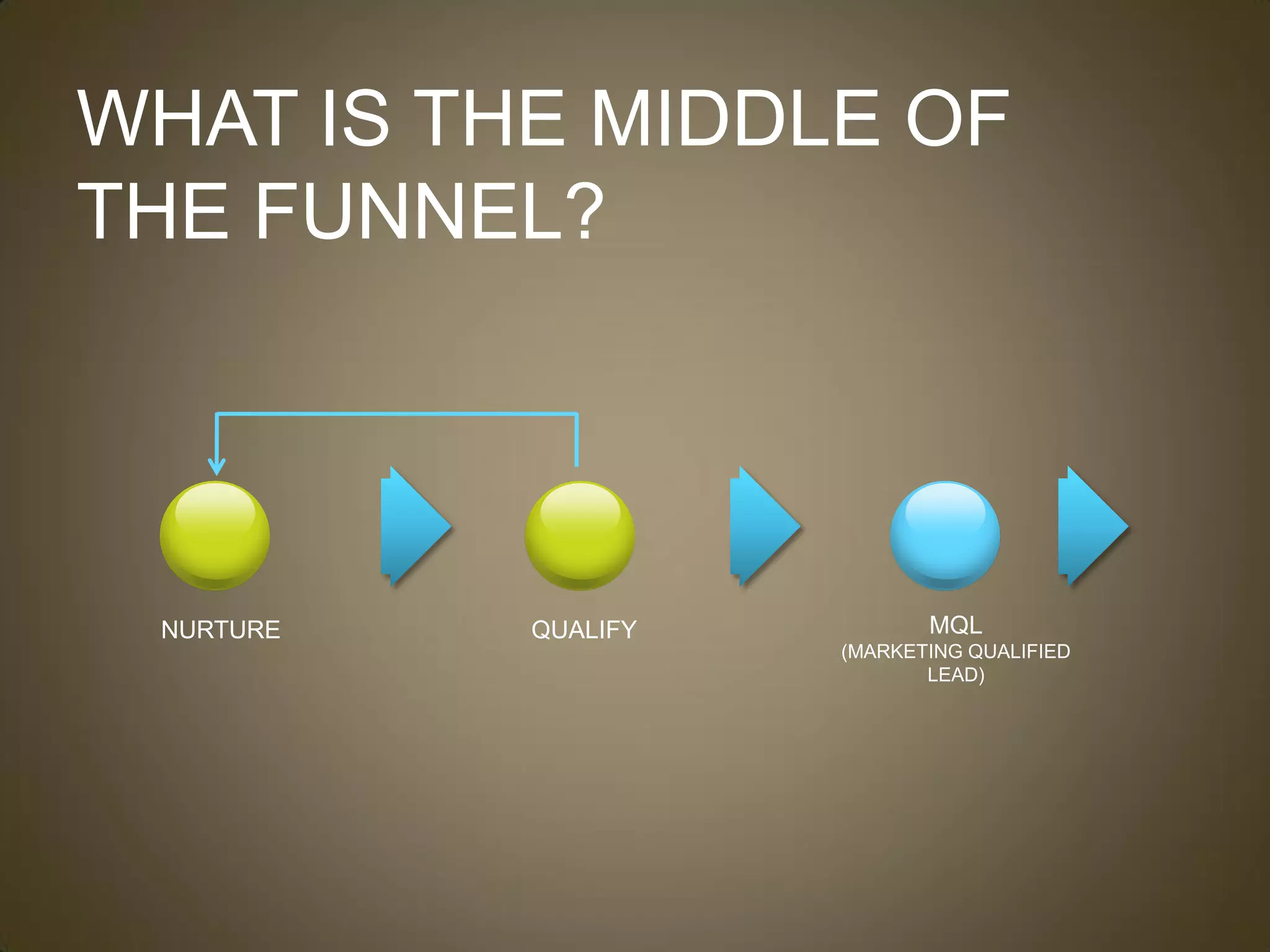 WHAT IS THE MIDDLE OF
THE FUNNEL?




 NURTURE   QUALIFY          MQL
                     (MARKETING QUALIFIED
                            LEAD)
 