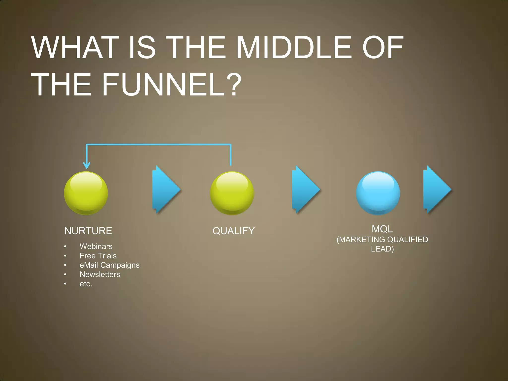 WHAT IS THE MIDDLE OF
THE FUNNEL?



 NURTURE               QUALIFY          MQL
                                 (MARKETING QUALIFIED
 •   Webinars                           LEAD)
 •   Free Trials
 •   eMail Campaigns
 •   Newsletters
 •   etc.
 