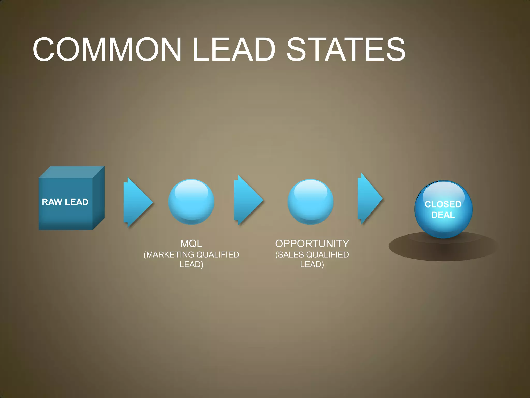 COMMON LEAD STATES



RAW LEAD                                             CLOSED
                                                      DEAL


                  MQL             OPPORTUNITY
           (MARKETING QUALIFIED   (SALES QUALIFIED
                  LEAD)                LEAD)
 