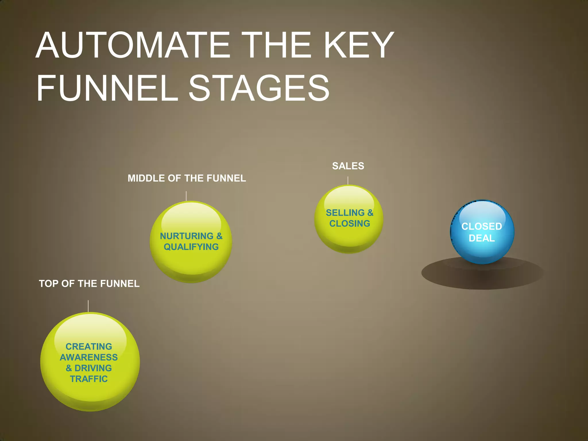AUTOMATE THE KEY
FUNNEL STAGES
                                        SALES
                MIDDLE OF THE FUNNEL


                                       SELLING &
                                        CLOSING    CLOSED
                     NURTURING &                    DEAL
                      QUALIFYING



TOP OF THE FUNNEL




    CREATING
   AWARENESS
    & DRIVING
     TRAFFIC
 