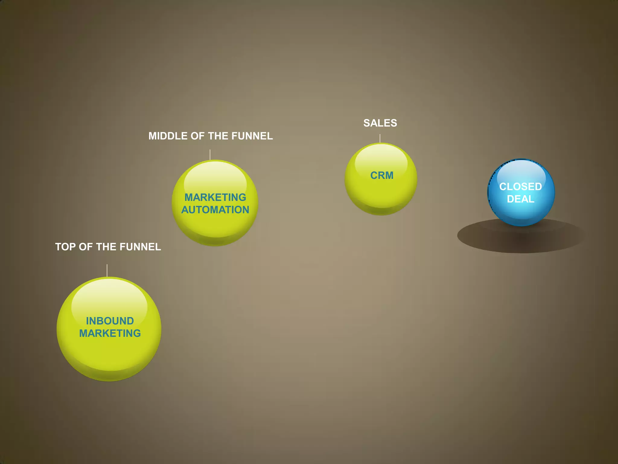 SALES
               MIDDLE OF THE FUNNEL


                                       CRM
                                              CLOSED
                    MARKETING                  DEAL
                    AUTOMATION


TOP OF THE FUNNEL




    INBOUND
   MARKETING
 
