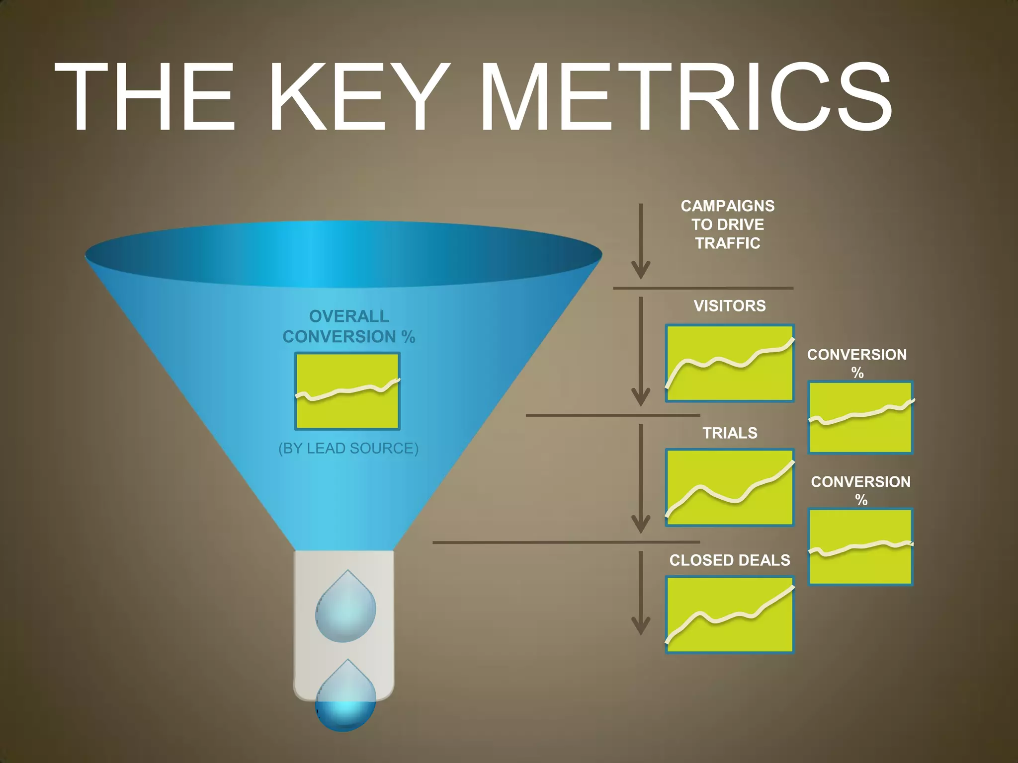 THE KEY METRICS
                        CAMPAIGNS
                         TO DRIVE
                         TRAFFIC



                         VISITORS
      OVERALL
    CONVERSION %
                                      CONVERSION
                                          %



                          TRIALS
    (BY LEAD SOURCE)

                                      CONVERSION
                                          %



                       CLOSED DEALS
 