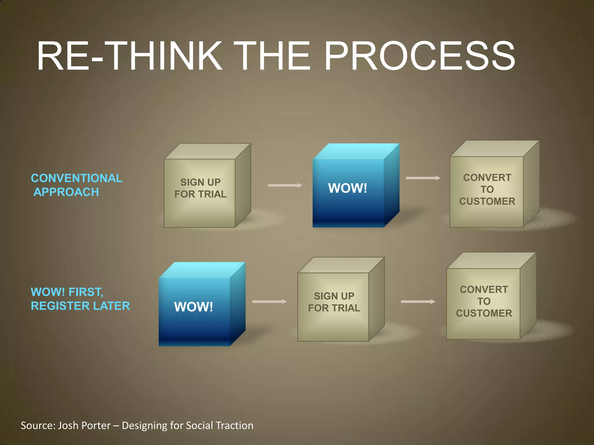 RE-THINK THE PROCESS

  CONVENTIONAL                    SIGN UP                          CONVERT
  APPROACH                       FOR TRIAL               WOW!        TO
                                                                  CUSTOMER




  WOW! FIRST,                                                      CONVERT
                                                       SIGN UP
                                                                     TO
  REGISTER LATER                 WOW!                 FOR TRIAL
                                                                  CUSTOMER




Source: Josh Porter – Designing for Social Traction
 