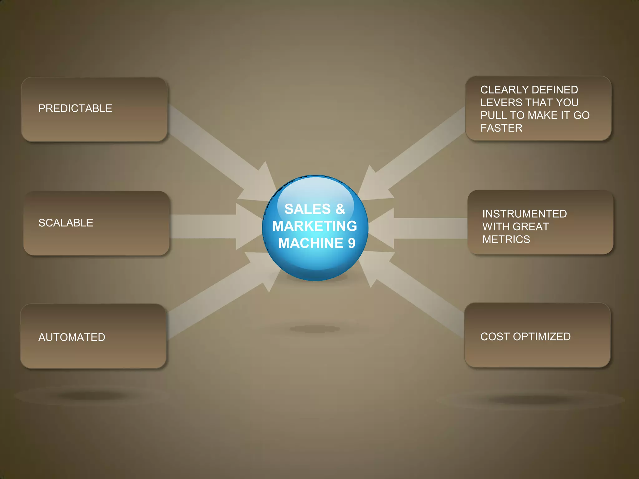 CLEARLY DEFINED
                           LEVERS THAT YOU
PREDICTABLE
                           PULL TO MAKE IT GO
                           FASTER




                SALES &    INSTRUMENTED
SCALABLE      MARKETING    WITH GREAT
               MACHINE 9   METRICS




AUTOMATED                  COST OPTIMIZED
 